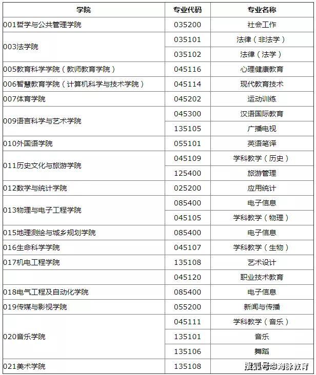 『专业』又一所师范类院校调剂信息出来了