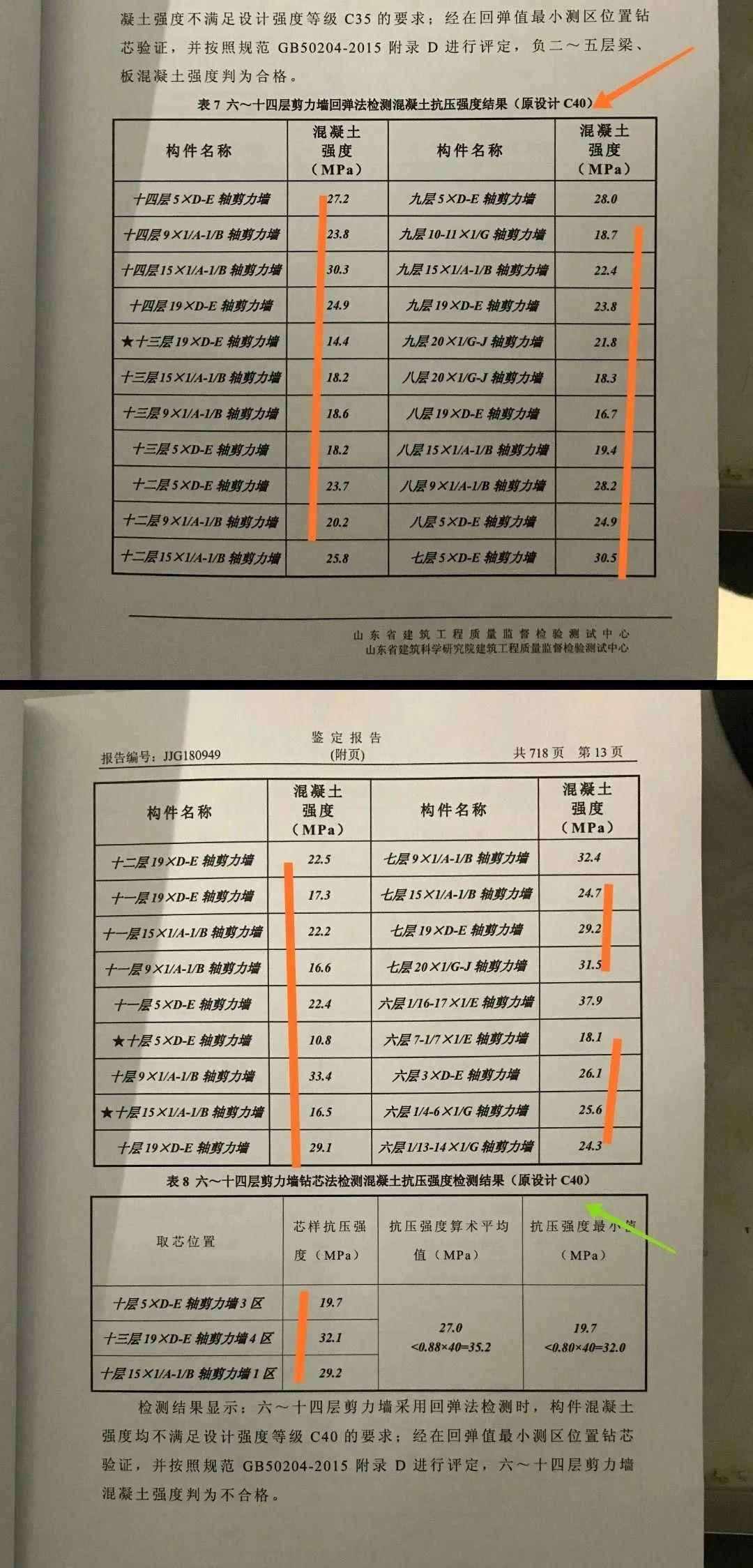 C40强度19.7,C30强度10.8!6栋楼存在质量问题!施工方被清出当地建筑市场,施工/监理单位降低资质,总监停止执业1年