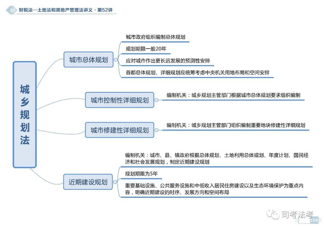 【思维导图】2020商经之财税法,土地和房地产管理法思维导图(持续更新