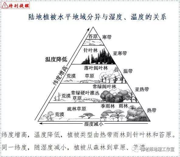 影响垂直自然带的因素 (1)影响山地垂直自然带谱复杂程度的因素