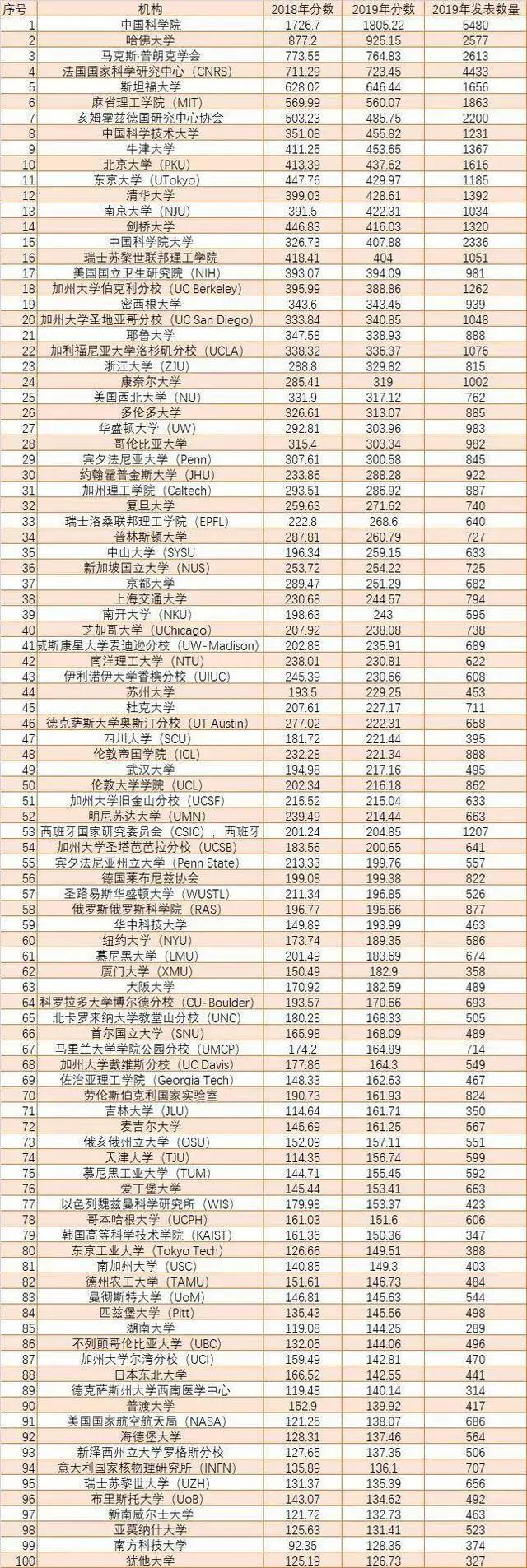 重磅■成为了第一2020年自然指数重磅发布！这所院校打败清北