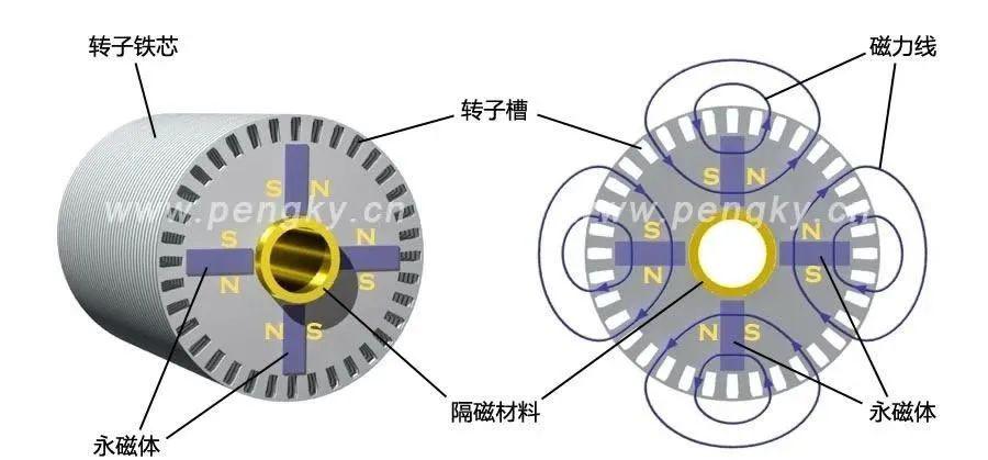 永磁同步电机结构图 永磁同步电机 永磁同步电机转子 第10页 大山谷图库