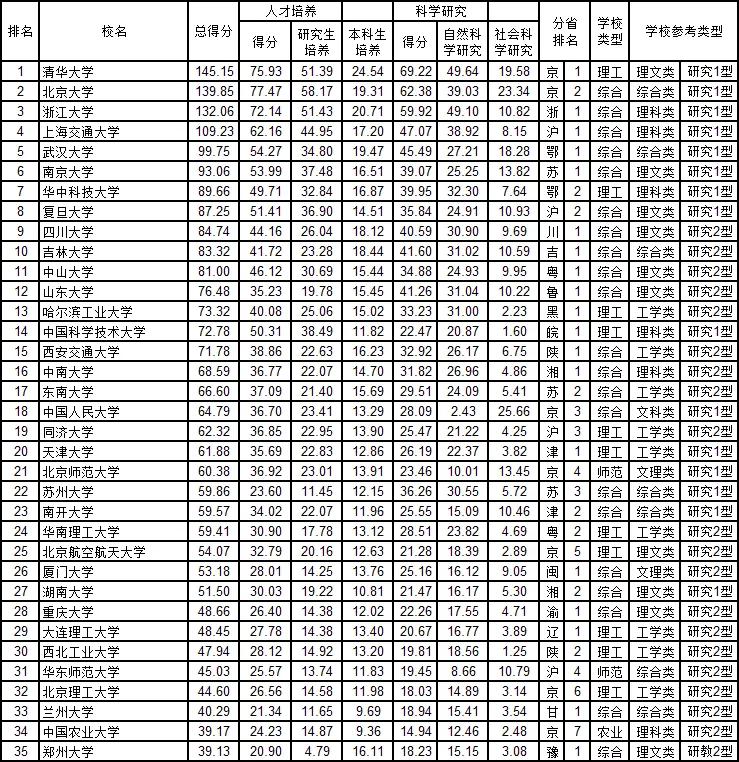 武书连2020年中国大学排行榜出炉：清华、浙大、北大位列前三