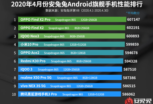 安兔兔4月安卓手机ai性能榜骁龙865第一麒麟9905g第十