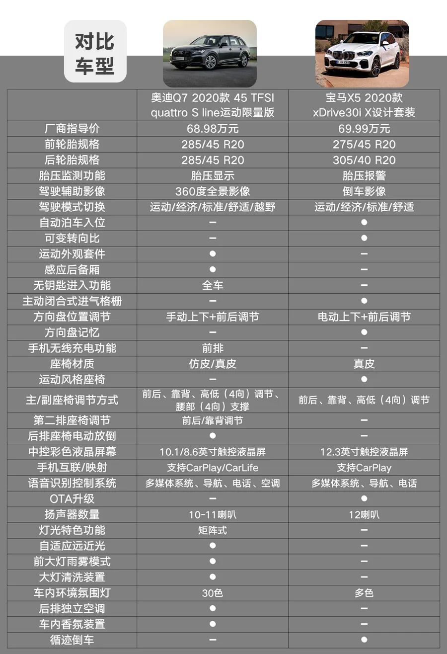 奥迪Q7迎来“运动化”中期改款，对比宝马X5，谁的实力更强？