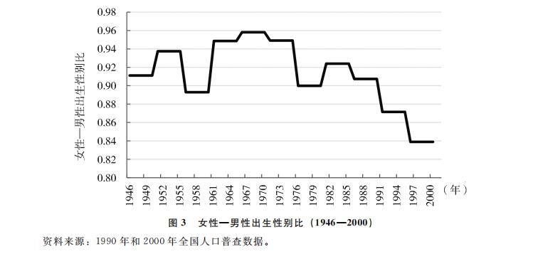 出生人口性别比例_中国人口出生曲线图(3)