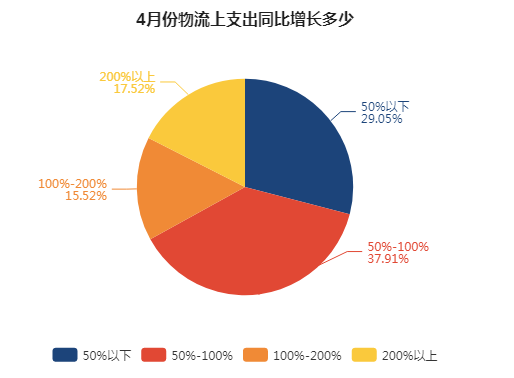 国际物流价格上涨 239a0da7337e4003945eca41ca94a323.png