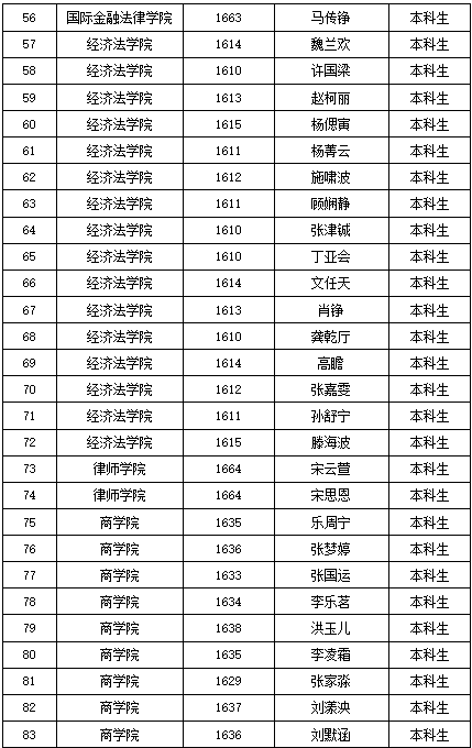 上海政法排名_上海政法学院(3)