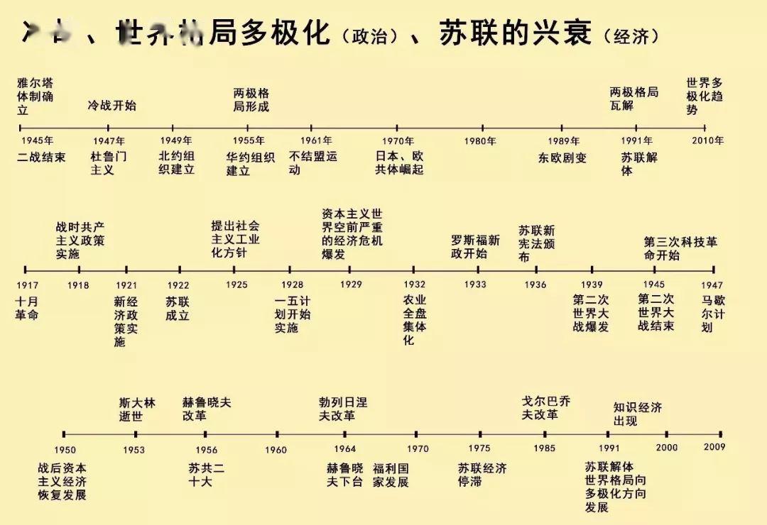 清晰版历史大事年表,中外历史大事件一目了然!