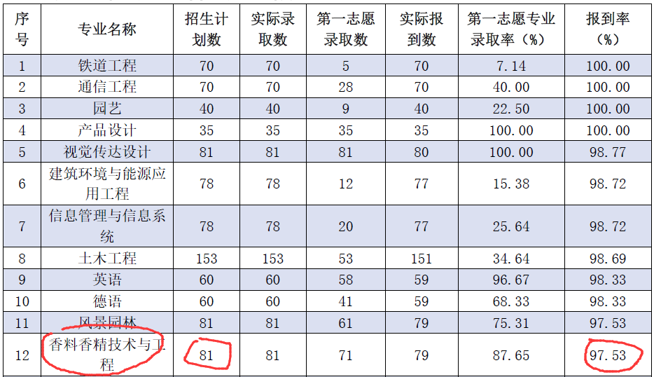 【考生】行业中的“隐形冠军”！考生知道少，录取分低上海这所二本院校
