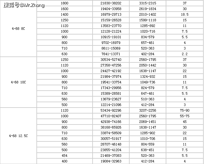 4-68离心风机的参数表_东莞雅高风机百科