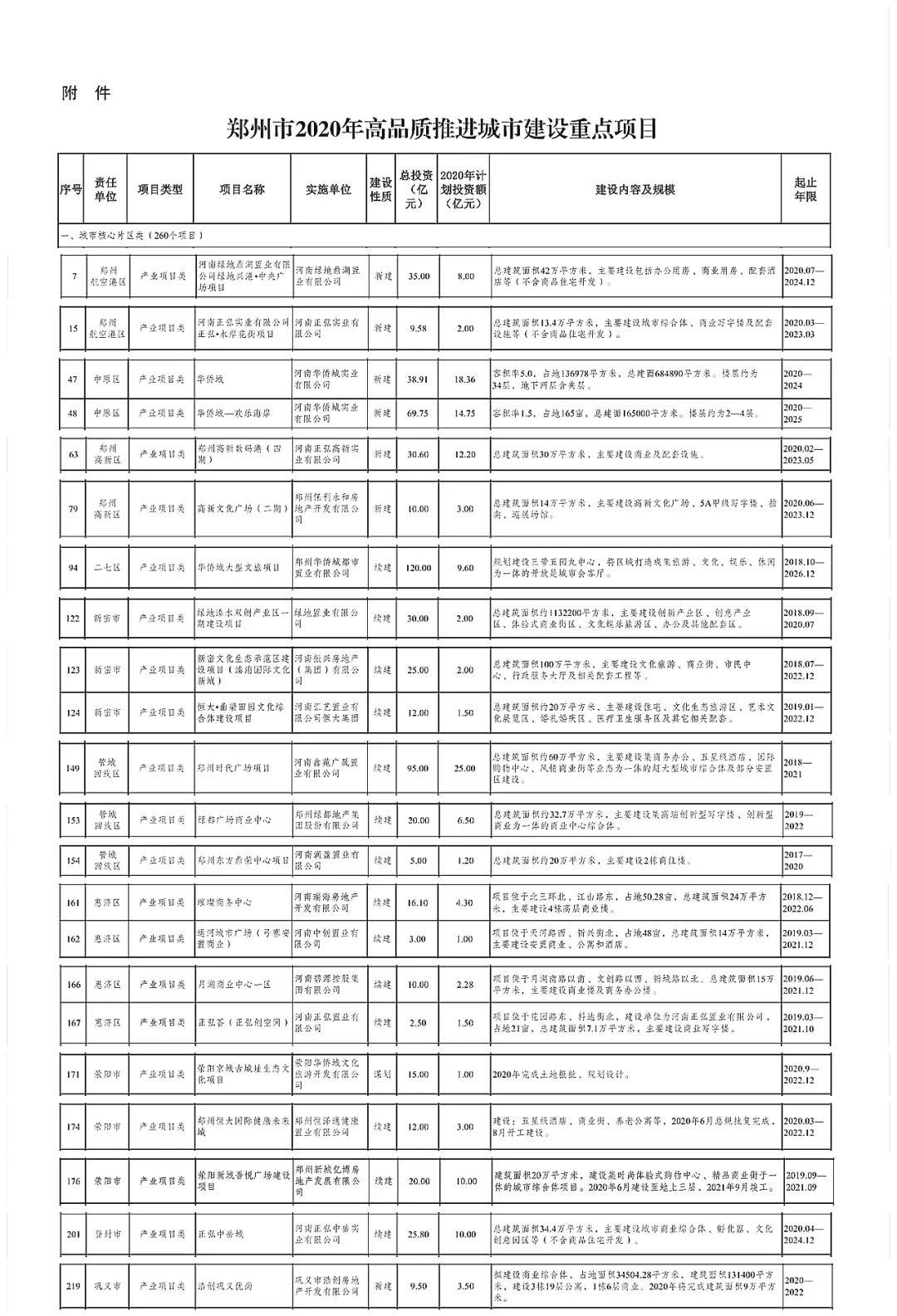 郑州gdp2020全年官宣_郑州gdp排名(2)