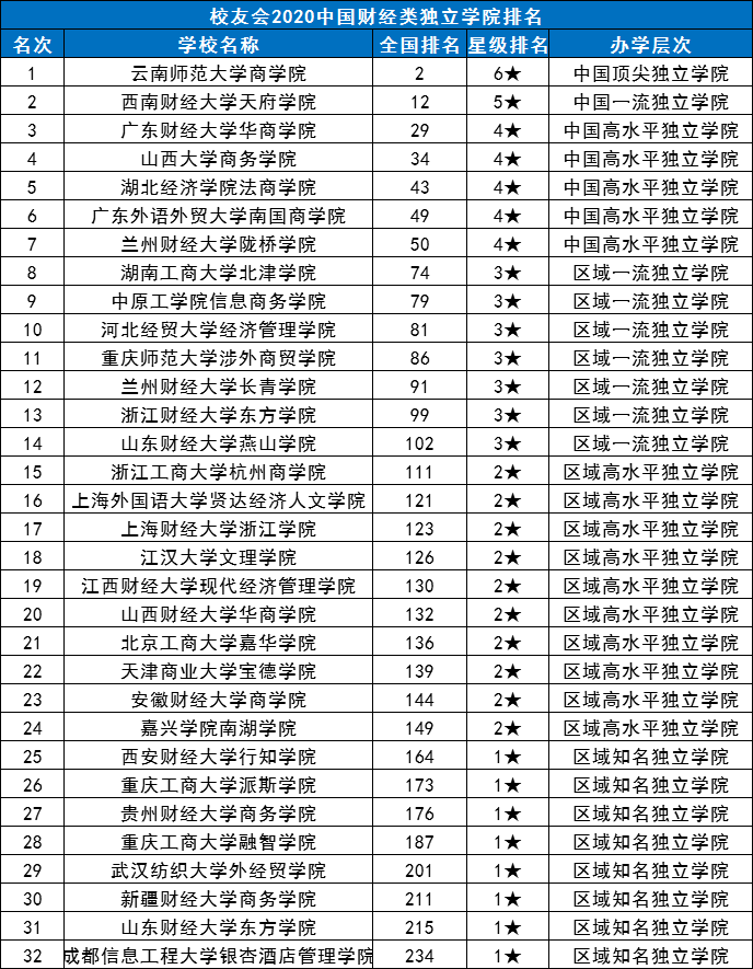 财经大学排名_上海财经大学