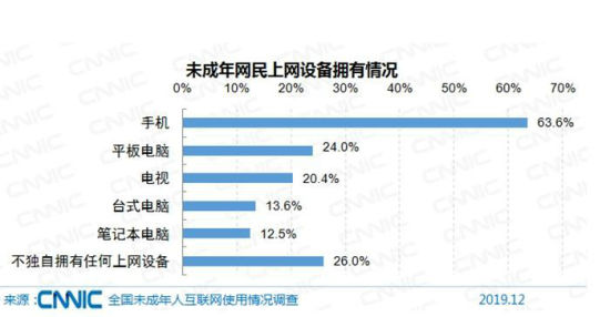 中国未成年网民1.75亿,他们都爱干啥?沉迷游戏?