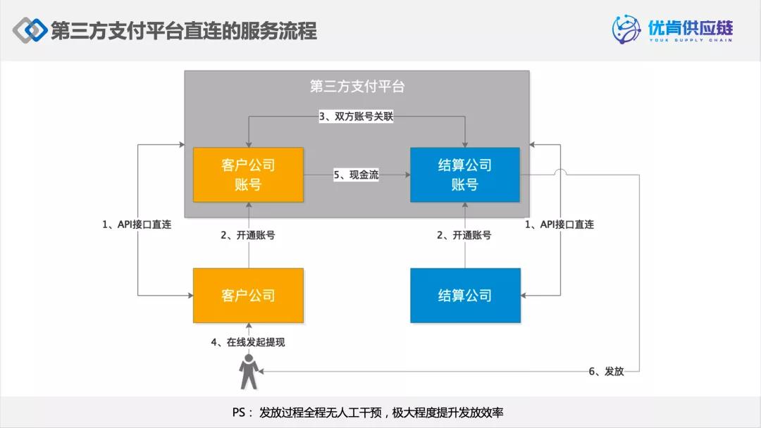 资金流动过程