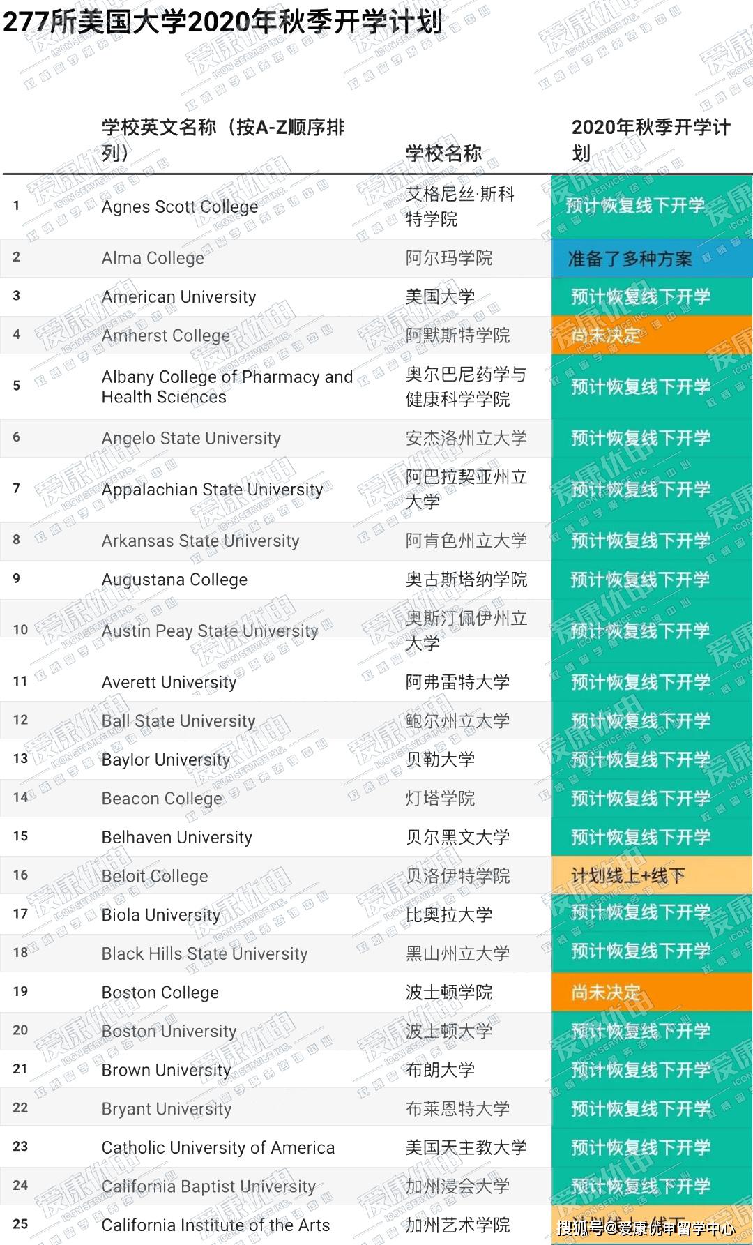 美国大学2020年综合_2020年申请人数最多的十所美国大学
