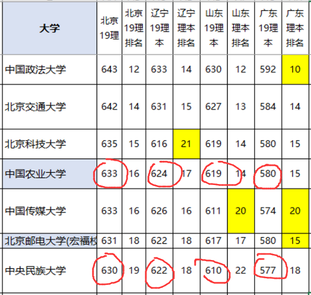 「实力」实力强悍,录取分数线却不高!北京最“悲催”的2所985大学