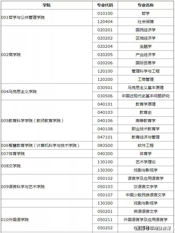 『专业』又一所师范类院校调剂信息出来了