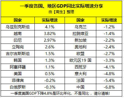 乌克兰gdp第一_一季度俄罗斯GDP是乌克兰的12.6倍,总量分别是