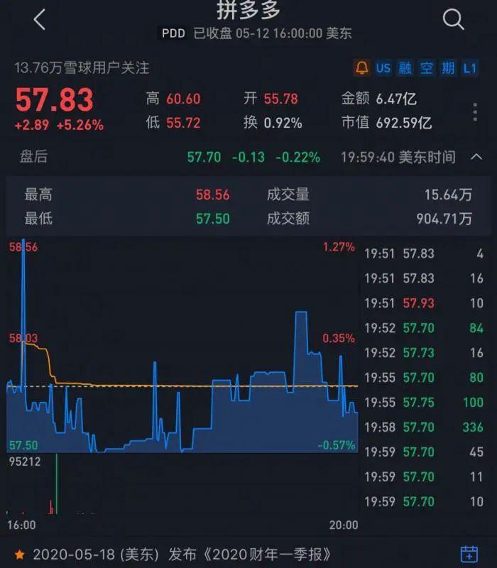 市值逼近700亿美元，拼多多顶两个百度，40岁黄峥