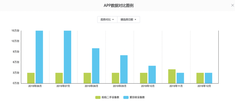 二手手机3C市场战事结束后，还有谁会爱回收？-锋巢网