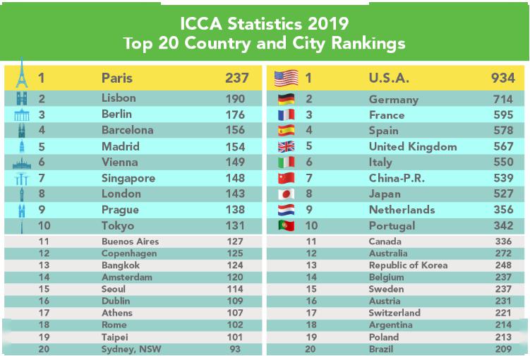 ICCA：中国2019年国际会议数量排名上升至全球第七_城市
