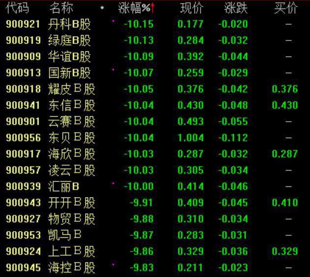 177, -0.02, -10.15%) ,凌云b股(0.305, -0.03, -10.03%),汇丽b(0.