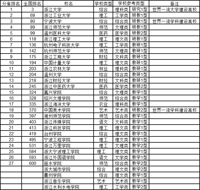 武书连2020年中国大学排行榜出炉：清华、浙大、北大位列前三