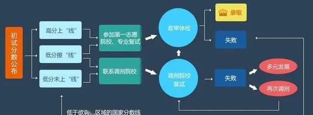 复试,调剂,志愿,系统,技巧,院校,研究生,语音,经验,我校