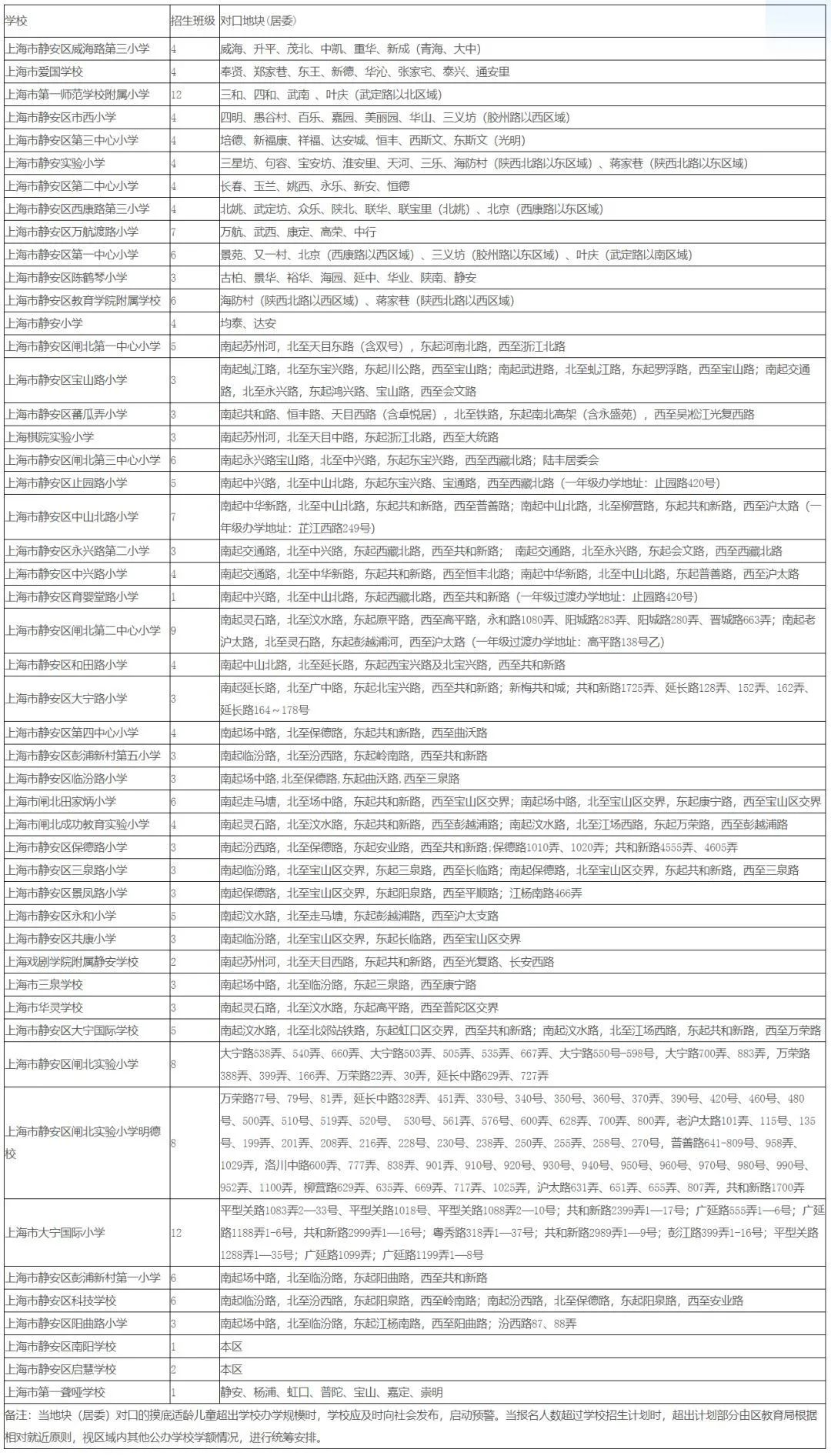 虹口区2021年常住人口_2021虹口区动迁规划图(3)