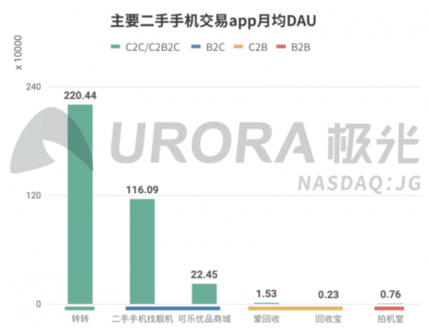 二手手机3C市场战事结束后，还有谁会爱回收？-锋巢网