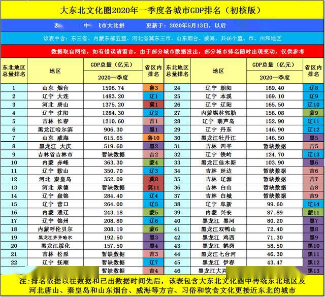 2020辽宁一季度GDP_辽宁个市的gdp(3)