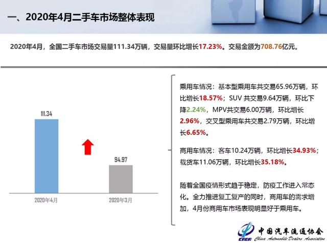 年4月二手车市场简析商用车需求增加 交易量 新四川 主流媒体四川新闻门户广播电视台热点资讯