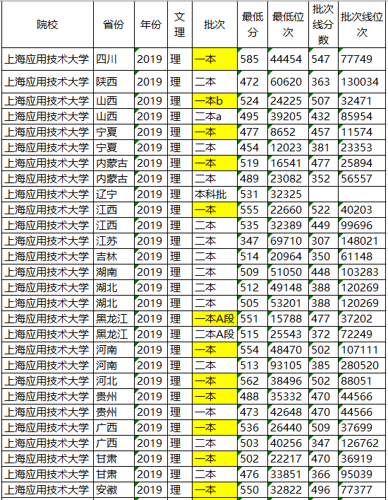 【考生】行业中的“隐形冠军”！考生知道少，录取分低上海这所二本院校