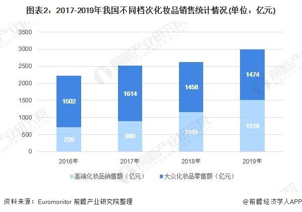 年中国化妆品行业市场现状和发展趋势分析 品牌