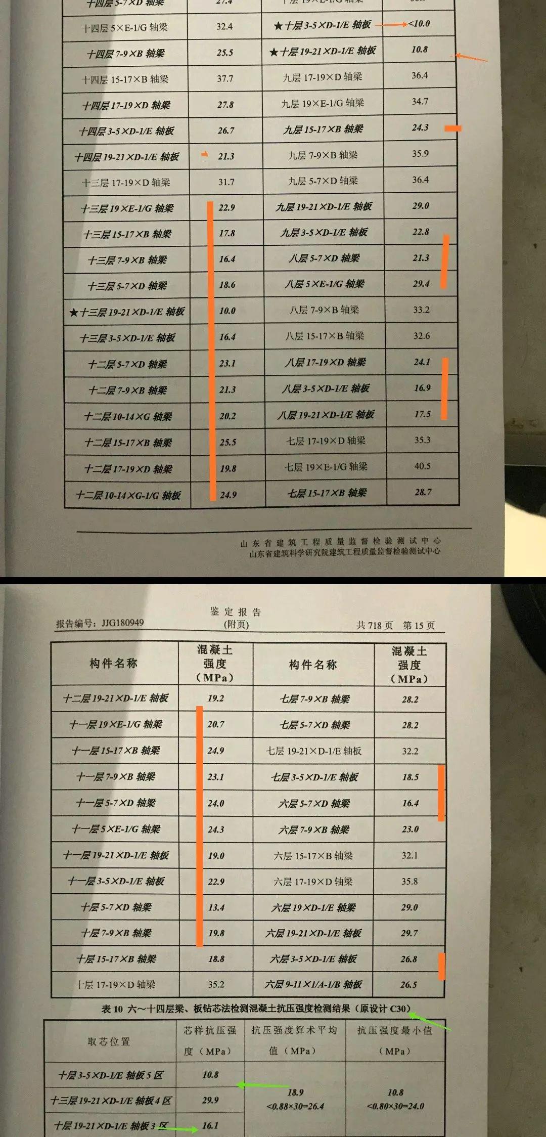 C40强度19.7,C30强度10.8!6栋楼存在质量问题!施工方被清出当地建筑市场,施工/监理单位降低资质,总监停止执业1年