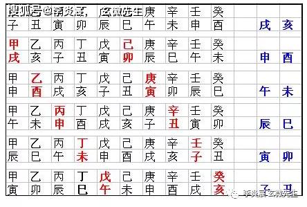 古语曰:甲子旬中戌亥空,甲戌旬中申酉空,甲申旬中午未空,甲午旬中辰巳