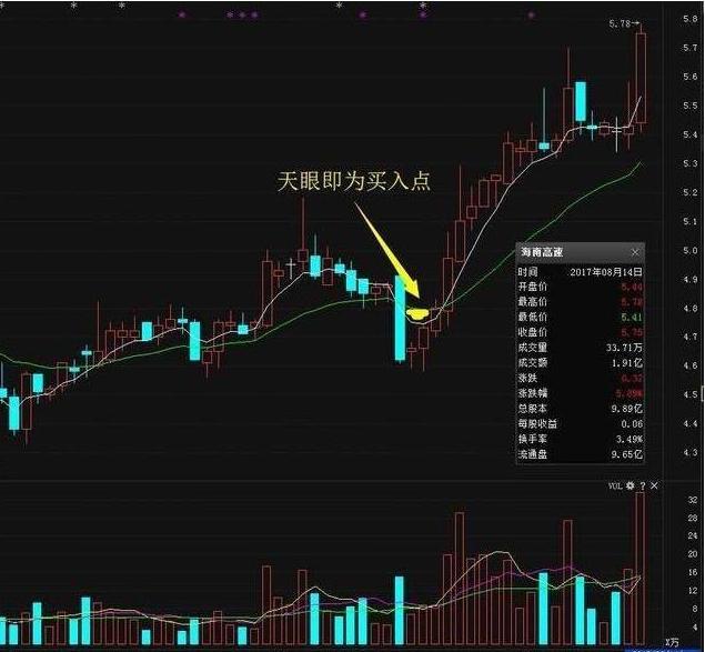 中国股市:k线 均线 成交量"天眼地量"选股法,仅分享一次