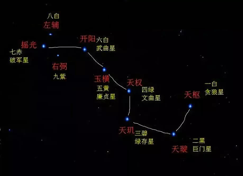 传了几千年的北斗七星，原来是“北斗九星”