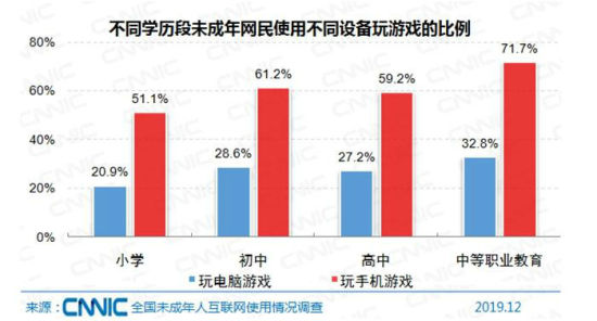 中国未成年网民1.75亿,他们都爱干啥?沉迷游戏?