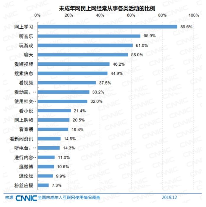 中国未成年网民1.75亿 他们都爱干啥？沉迷游戏吗？