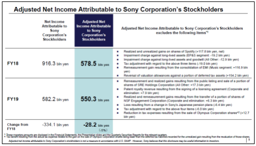 索尼2019财报发布：营业利润8455亿日元-家电圈官网