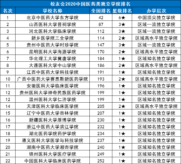 医药学院排名_湖北医药学院