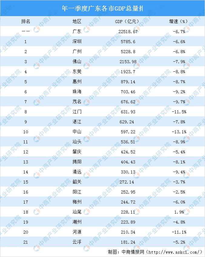 2021广东各市gdp排名_广东各市经济排名(3)