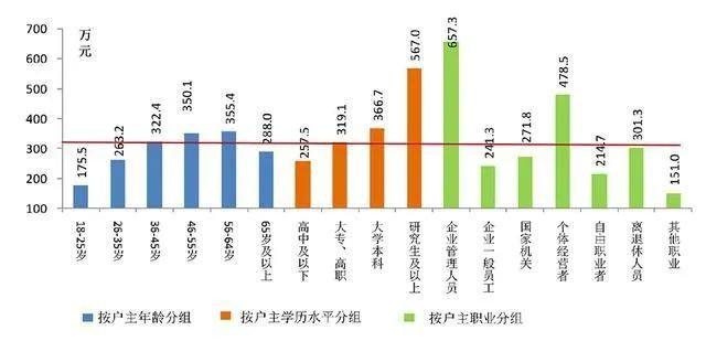 人均家庭资产_小康家庭人均收入标准