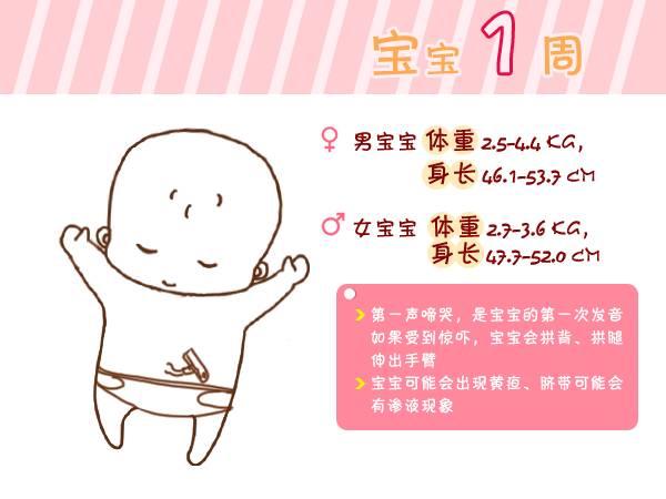 『宝宝』总结得太全了!收藏宝宝出生第1周到6岁生长指标对照图