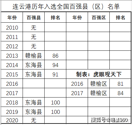 2020年连云港gdp排名_连云港2020年下雪图片(2)