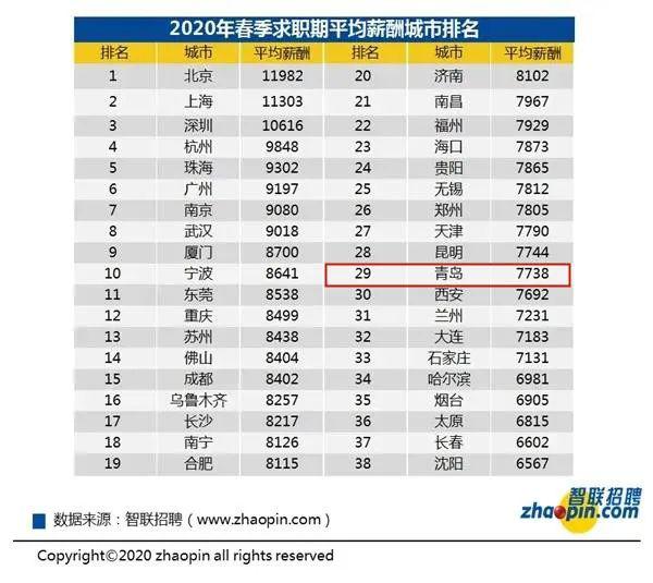 青岛市人均工资_青岛市地图