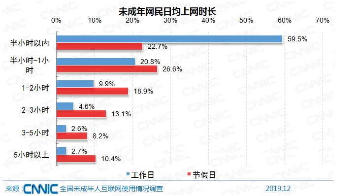 未成年网民每天上网多久？一成工作日日均上网