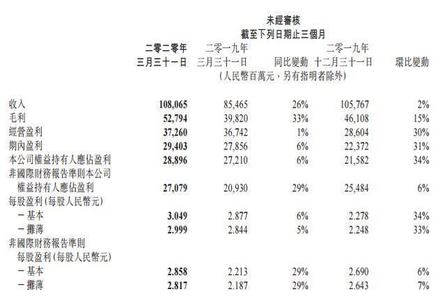 疫情下的腾讯业绩:营收破千亿,微信月活达12亿